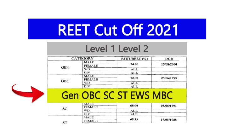 REET Merit List 2021